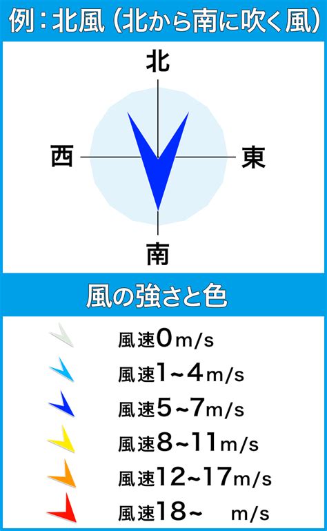 南風方向|風